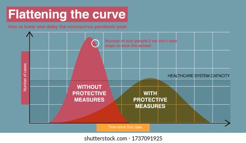 Coronavirus Poster Design With Graph Showing Flattening The Curve Illustration