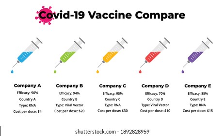 Coronavirus presentation slide. Covid-19 five vaccine compare infographic template. Vector syringe. 2019-ncov vaccination. Medical healthcare prevention. 