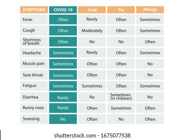 Coronavirus symptoms. Disease frequency of COVID19, Cold, Flu and Allergy. 2019-nCoV prevention tips. Healthcare and medicine concept.