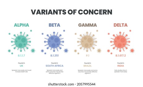 Coronavirus Variant disease, COVID-19 mutation. Variant of Concern concept.