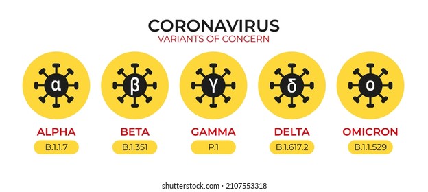 Coronavirus variants or mutations banner template. Covid-19 icons with WHO variant names from the Greek alphabet: alpha, beta, gamma, delta and omicron. 