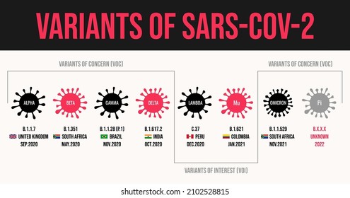 Coronavirus Variants of SARS-CoV-2 WHO names from the Greek alphabet alpha, beta gamma, delta, lambda mu and omicron mutation. flags of the countries where they were first found COVID-19