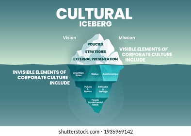 Corporate cultural iceberg template on surface is visible elements and underwater is invisible in corporation culture concept for vision and mission elements into blue infographic vector presentation.