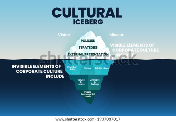 Corporate cultural iceberg template on\
surface is visible elements and underwater is invisible in\
corporation culture concept for vision and mission elements into\
blue infographic vector\
presentation.