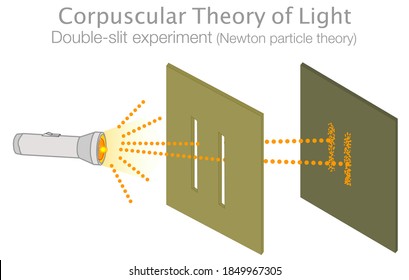 Corpuscular theory of light. Diffraction, double slit experiment, test, add an observer. Photons, electrons when two slits are used, produce a particle model with the observer. Physics illustration