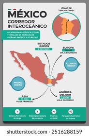 Corredor interoceânico, Corredor Interoceânico do México, texto espanhol informativo infográfico, plataforma logística de localização rota de trânsito mexicano