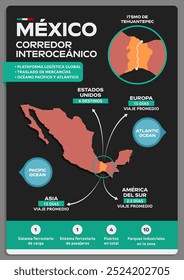 Corredor interoceânico, México Corredor interoceânico, texto espanhol infográfico localização logística plataforma trânsito mexicano