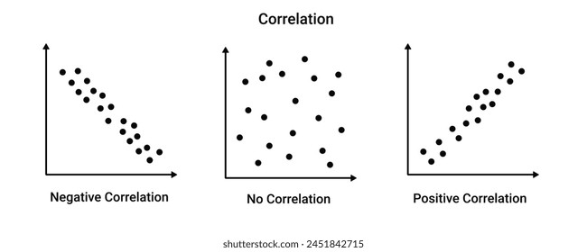 Gráfico de estadísticas de correlación. Diagrama geométrico positivo y negativo con variables matemáticas y funciones de dispersión de información con cálculos de Vector