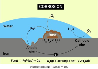 La corrosión se define como "una reacción interfacial irreversible de un material (metal, cerámica, polímero) con su entorno que da lugar al consumo del material