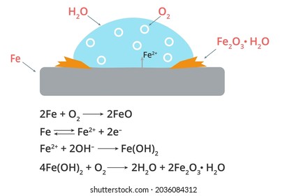 Corrosion of iron diagram. Vector illustration of rust chemistry reaction. Rust formula. 