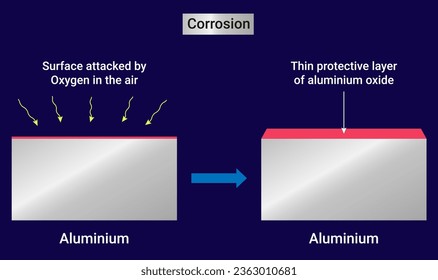 Corrosion is a natural process that converts a refined metal into a more chemically stable oxide.