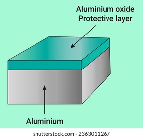 Corrosion is a natural process that converts a refined metal into a more chemically stable oxide.