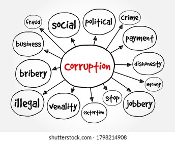 Corruption mind map, business concept for presentations and reports