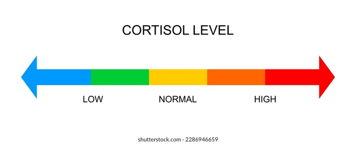 Escala horizontal del medidor de cortisol. Gráfica de niveles de respuesta de estrés corporal desde bajos a altos aislados en el fondo blanco. Ilustración plana vectorial.