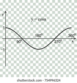 Cosine function in the coordinate system. Line graph on the checker.  