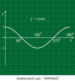 Cosine function in the coordinate system. Line graph on the grid.  Green blackboard.