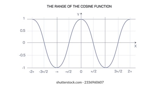 The cosine function vector or cos function in a triangle is the ratio of the adjacent side to that of the hypotenuse. one of the three main primary trigonometric functions.