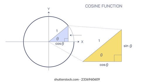 The cosine function vector or cos function in a triangle is the ratio of the adjacent side to that of the hypotenuse. one of the three main primary trigonometric functions.