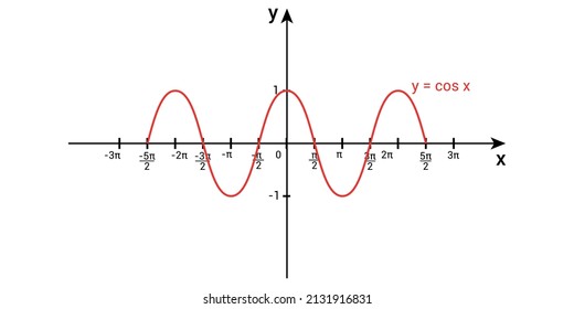 Cosine wave graph in mathematics