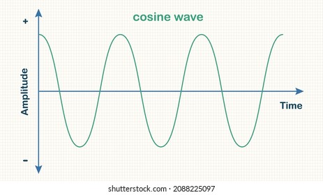 1,765 Cosine graph Images, Stock Photos & Vectors | Shutterstock