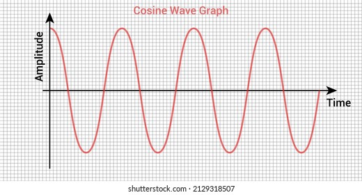 Cosine Wave, Sinusoidal Wave Graph