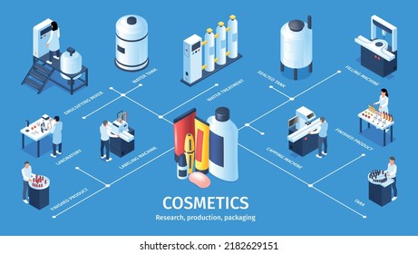 Diseño de infografías de producción de cosméticos que representan máquinas emulsionadoras selladoras de llenado de tanque de relleno de cartón de máquinas de etiquetado de ilustraciones vectoriales isométricas