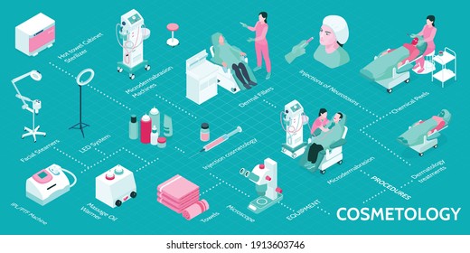 Cosmetology isometric infographics with 3d equipment for various cosmetics procedures and human characters vector illustration