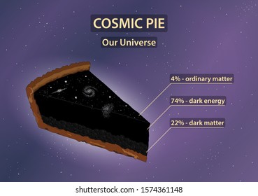 Cosmic pie: composition of our universe (ordinary matter, dark matter, dark energy)