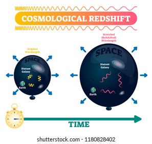 Cosmological redshift vector illustration. Stretched and original space wavelength with earth and distant galaxy. Doppler effect astronomical phenomenon distance example.