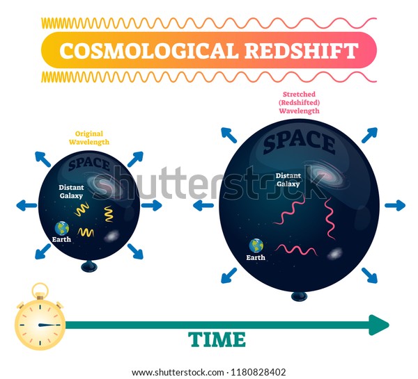 cosmological redshift equation examples