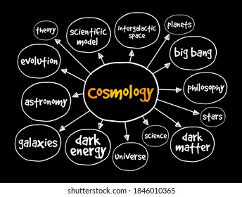 Cosmology mind map, concept for presentations and reports