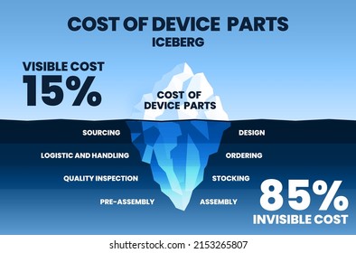 Die Kosten für Geräteteile von iceberg Konzept ist in einer Vektorgrafik und Infografik mit versteckten Kosten unter Wasser wie Bestellung, Logistik, Montage, Lagerung und Sourcing zur Maximierung des Gewinns