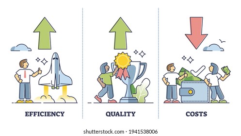 Cost Efficiency, Quality And Costs As Production Optimization Outline Set. Labeled Diagram With Performance Improvement And Financial Profit Growth Vector Illustration. Reduce Spending And Expenses.