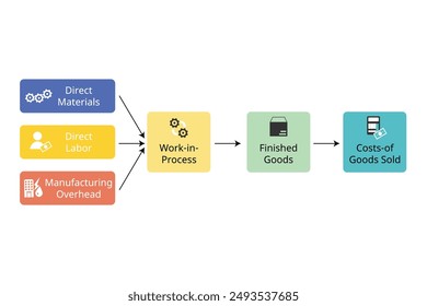 cost flow in manufacturing process for cost accounting for costs of goods sold