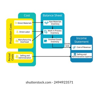 cost flow in manufacturing process for cost accounting for costs of goods sold