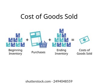 Cost of Goods Sold or COGS or cost of sales refers to the direct costs incurred by a company while selling its goods or services