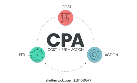 Cost per action (CPA) Diagramm ist ein Werbeauszahlungsmodell, das es einem Inserenten nur für eine bestimmte Aktion eines potenziellen Kunden zu berechnen erlaubt, hat 3 Schritte, wie Kosten, pro und Aktion.