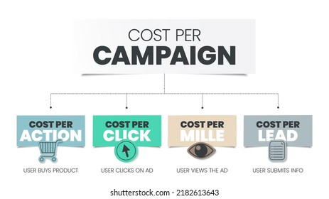 Cost per Campaign is part of advertisement that encourages the audience to do something, has 4 steps to analyse, CPM cost per mille, CPC cost per click, CPA cost per action and CRT click through rate.