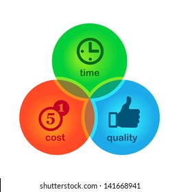 Cost, Time, Quality