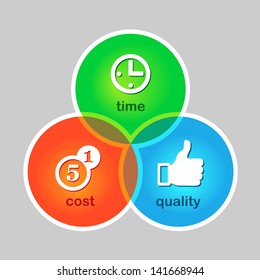 Cost, Time, Quality