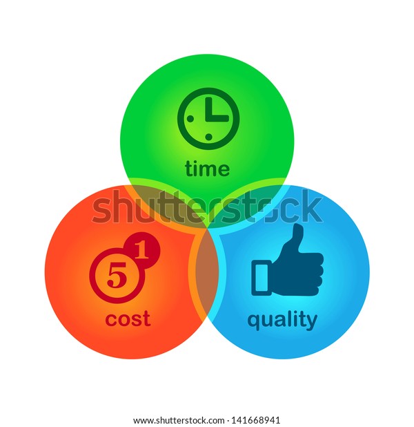 Cost Time Quality Stock Vector (Royalty Free) 141668941