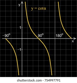 Cotangent function in the coordinate system. Line graph on the grid.  Black blackboard.