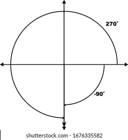 Coterminal angles of 270° and -90°, drawn in standard position that have a common terminal side, angles are labelled with the proper degree measure, vintage line drawing or engraving illustration.