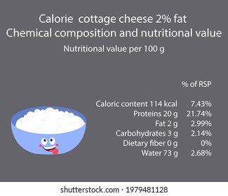 Cottage cheese. Calorie table of products. Chemical composition and nutritional value. Energy value of food. Weight loss meal plan. Blank with the image of cartoon food.