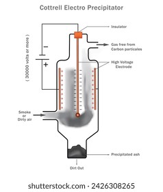 Cottrell Elektrofilter ist ein Luftreinhaltegerät, das Partikel durch elektrostatische Aufladung und Niederschlag erfasst