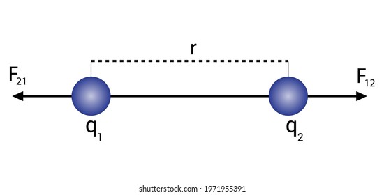 coulomb force between two positive point charges