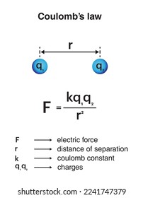 coulomb's law of electrostatic field diagram vector illustration of physics Electrostatic Field law describe . Electric force, coulomb constant, distance of separation, charges.