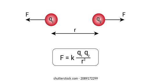 Coulomb's law of electrostatics in physics