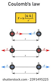 Coulomb's law - formula and graphical representation, electric forces acting on two unlike and two agreeable charges