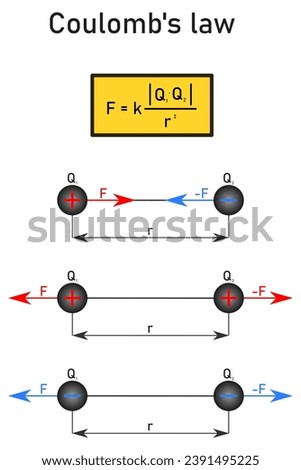 Coulomb's law - formula and graphical representation, electric forces acting on two unlike and two agreeable charges